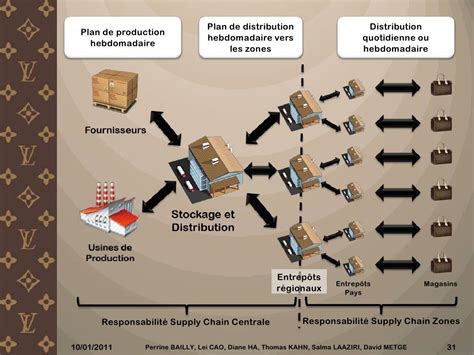 supply chain of louis vuitton